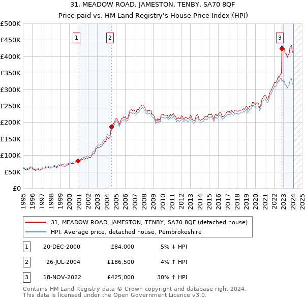31, MEADOW ROAD, JAMESTON, TENBY, SA70 8QF: Price paid vs HM Land Registry's House Price Index
