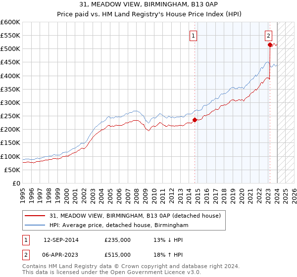 31, MEADOW VIEW, BIRMINGHAM, B13 0AP: Price paid vs HM Land Registry's House Price Index