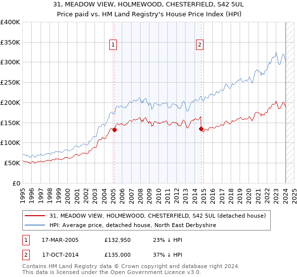 31, MEADOW VIEW, HOLMEWOOD, CHESTERFIELD, S42 5UL: Price paid vs HM Land Registry's House Price Index