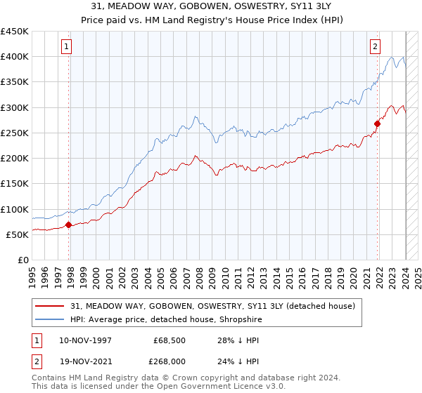 31, MEADOW WAY, GOBOWEN, OSWESTRY, SY11 3LY: Price paid vs HM Land Registry's House Price Index
