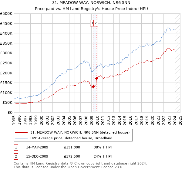 31, MEADOW WAY, NORWICH, NR6 5NN: Price paid vs HM Land Registry's House Price Index