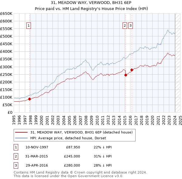 31, MEADOW WAY, VERWOOD, BH31 6EP: Price paid vs HM Land Registry's House Price Index