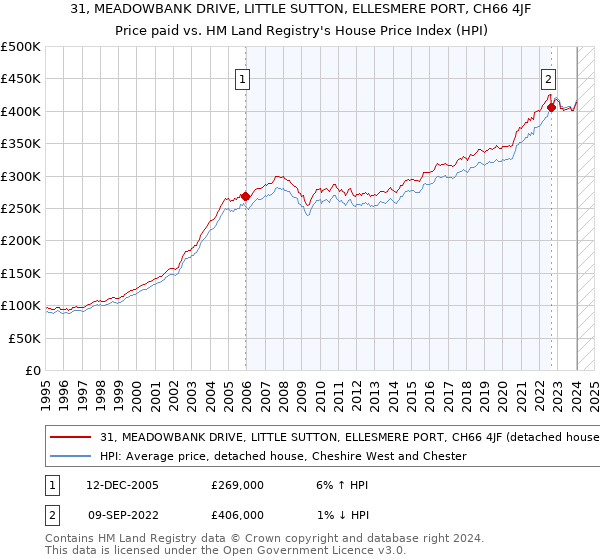 31, MEADOWBANK DRIVE, LITTLE SUTTON, ELLESMERE PORT, CH66 4JF: Price paid vs HM Land Registry's House Price Index
