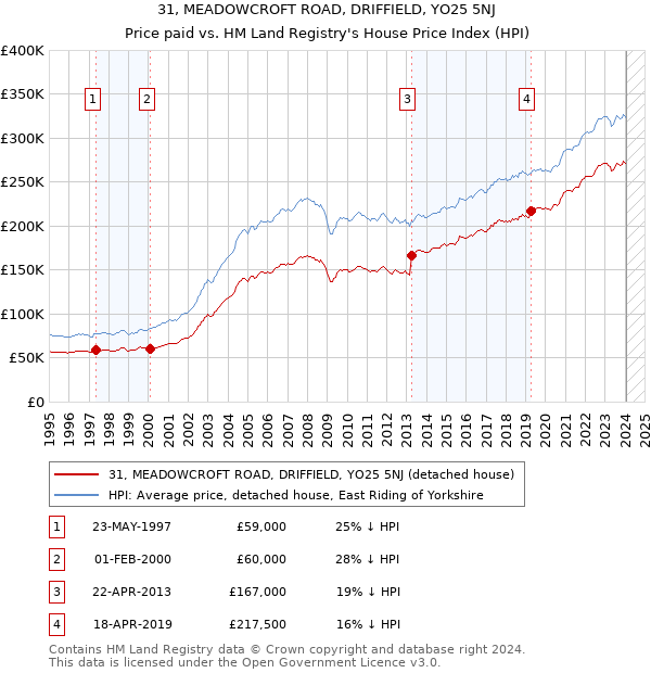 31, MEADOWCROFT ROAD, DRIFFIELD, YO25 5NJ: Price paid vs HM Land Registry's House Price Index