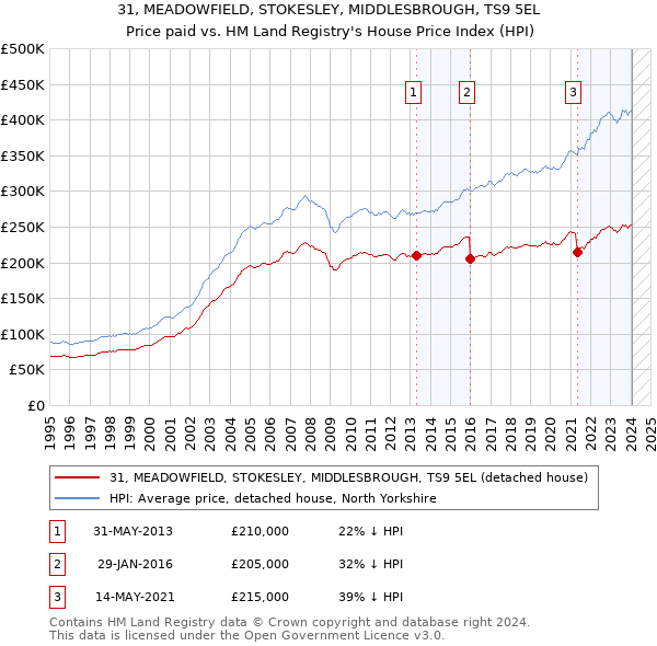 31, MEADOWFIELD, STOKESLEY, MIDDLESBROUGH, TS9 5EL: Price paid vs HM Land Registry's House Price Index