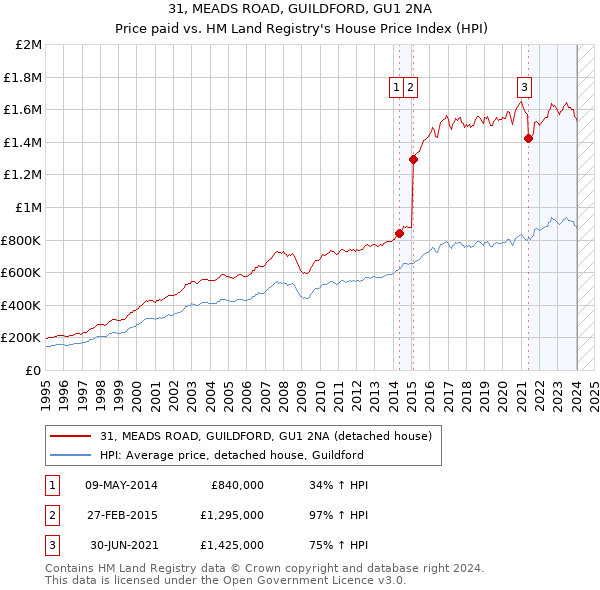 31, MEADS ROAD, GUILDFORD, GU1 2NA: Price paid vs HM Land Registry's House Price Index