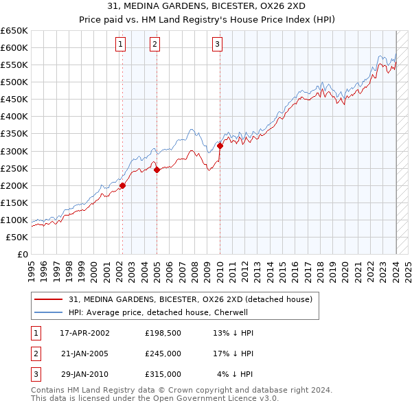 31, MEDINA GARDENS, BICESTER, OX26 2XD: Price paid vs HM Land Registry's House Price Index