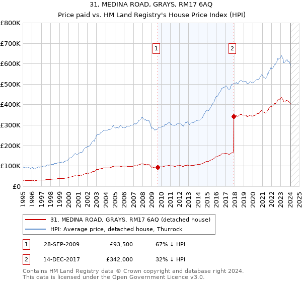 31, MEDINA ROAD, GRAYS, RM17 6AQ: Price paid vs HM Land Registry's House Price Index