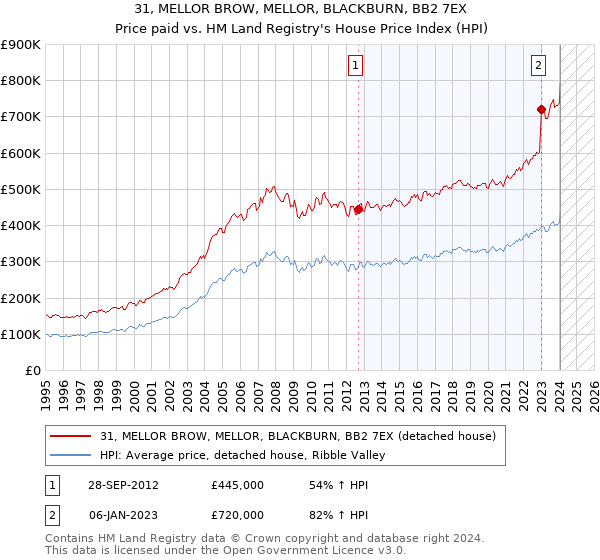 31, MELLOR BROW, MELLOR, BLACKBURN, BB2 7EX: Price paid vs HM Land Registry's House Price Index
