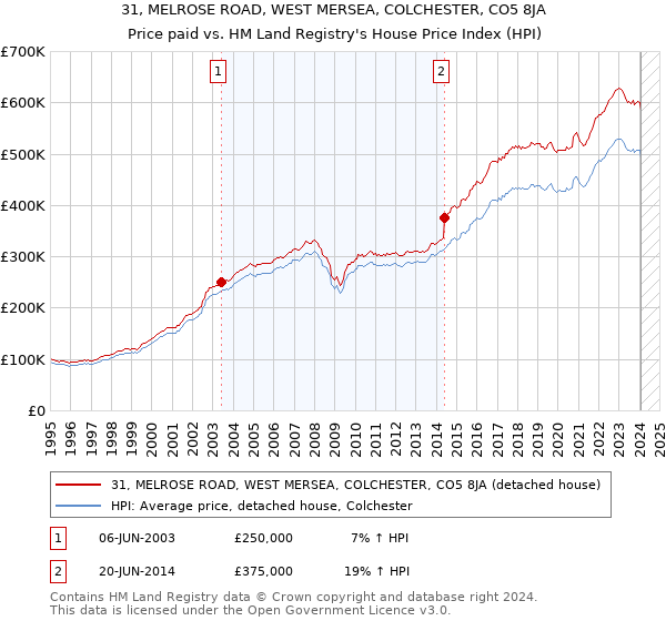 31, MELROSE ROAD, WEST MERSEA, COLCHESTER, CO5 8JA: Price paid vs HM Land Registry's House Price Index