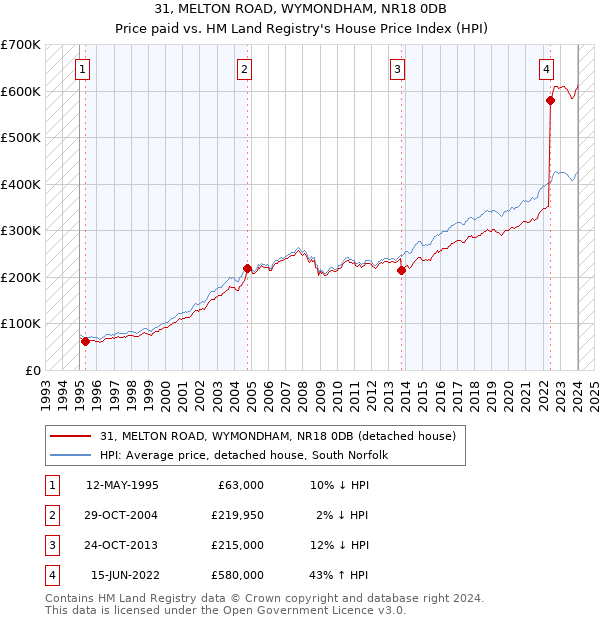 31, MELTON ROAD, WYMONDHAM, NR18 0DB: Price paid vs HM Land Registry's House Price Index