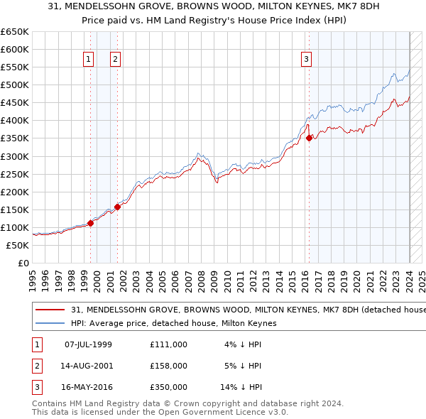 31, MENDELSSOHN GROVE, BROWNS WOOD, MILTON KEYNES, MK7 8DH: Price paid vs HM Land Registry's House Price Index