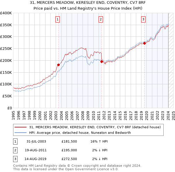 31, MERCERS MEADOW, KERESLEY END, COVENTRY, CV7 8RF: Price paid vs HM Land Registry's House Price Index
