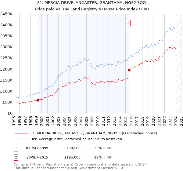31, MERCIA DRIVE, ANCASTER, GRANTHAM, NG32 3QQ: Price paid vs HM Land Registry's House Price Index