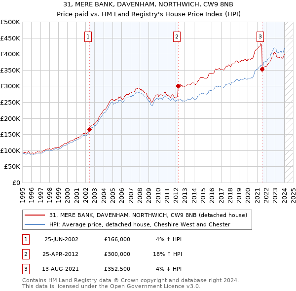 31, MERE BANK, DAVENHAM, NORTHWICH, CW9 8NB: Price paid vs HM Land Registry's House Price Index