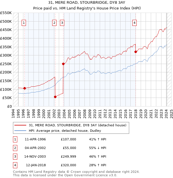 31, MERE ROAD, STOURBRIDGE, DY8 3AY: Price paid vs HM Land Registry's House Price Index