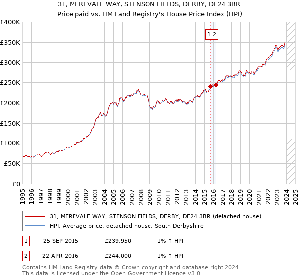 31, MEREVALE WAY, STENSON FIELDS, DERBY, DE24 3BR: Price paid vs HM Land Registry's House Price Index