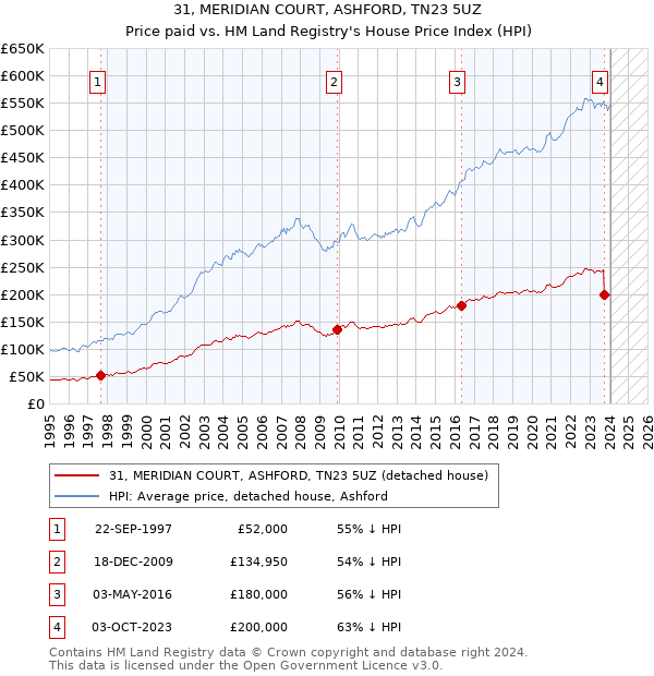 31, MERIDIAN COURT, ASHFORD, TN23 5UZ: Price paid vs HM Land Registry's House Price Index
