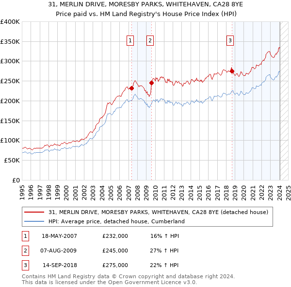 31, MERLIN DRIVE, MORESBY PARKS, WHITEHAVEN, CA28 8YE: Price paid vs HM Land Registry's House Price Index