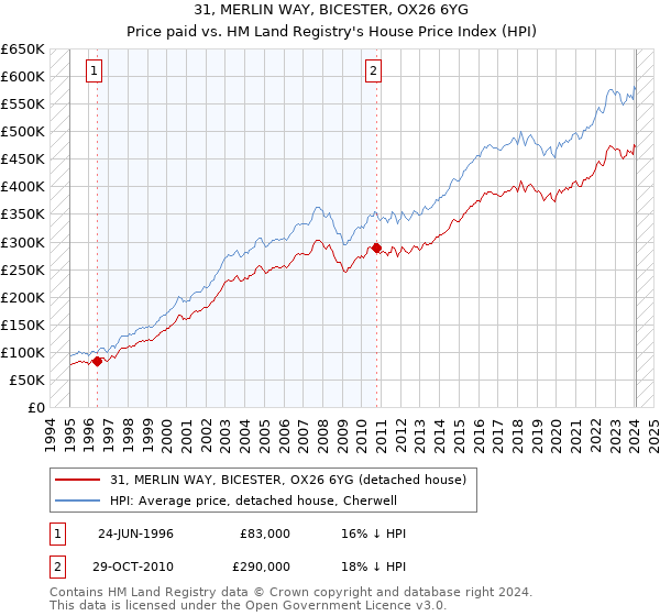 31, MERLIN WAY, BICESTER, OX26 6YG: Price paid vs HM Land Registry's House Price Index