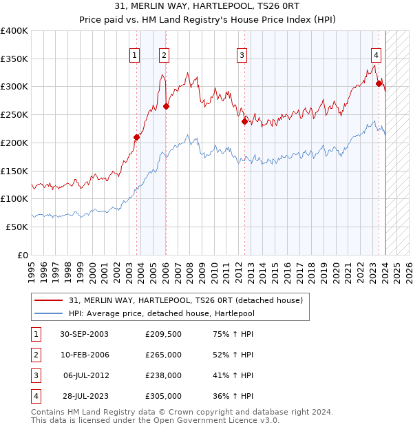 31, MERLIN WAY, HARTLEPOOL, TS26 0RT: Price paid vs HM Land Registry's House Price Index