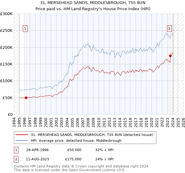 31, MERSEHEAD SANDS, MIDDLESBROUGH, TS5 8UN: Price paid vs HM Land Registry's House Price Index
