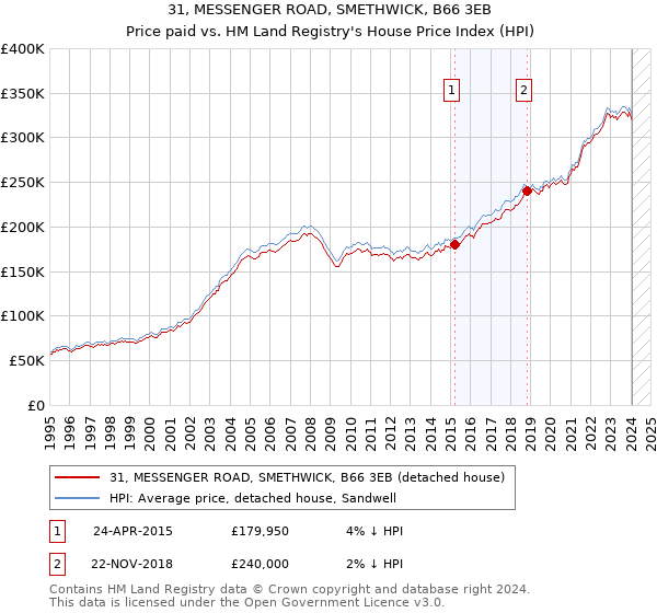 31, MESSENGER ROAD, SMETHWICK, B66 3EB: Price paid vs HM Land Registry's House Price Index