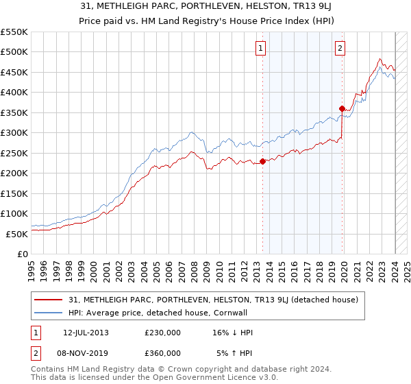 31, METHLEIGH PARC, PORTHLEVEN, HELSTON, TR13 9LJ: Price paid vs HM Land Registry's House Price Index