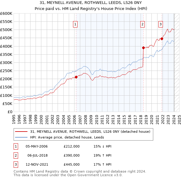 31, MEYNELL AVENUE, ROTHWELL, LEEDS, LS26 0NY: Price paid vs HM Land Registry's House Price Index