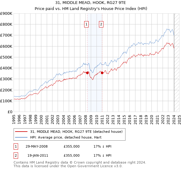 31, MIDDLE MEAD, HOOK, RG27 9TE: Price paid vs HM Land Registry's House Price Index