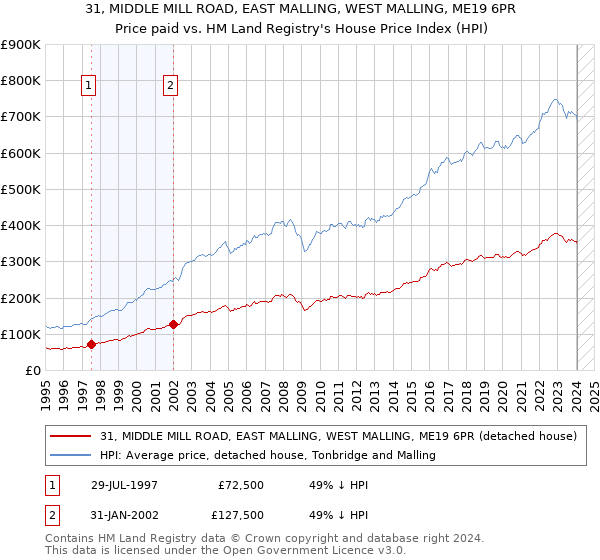 31, MIDDLE MILL ROAD, EAST MALLING, WEST MALLING, ME19 6PR: Price paid vs HM Land Registry's House Price Index
