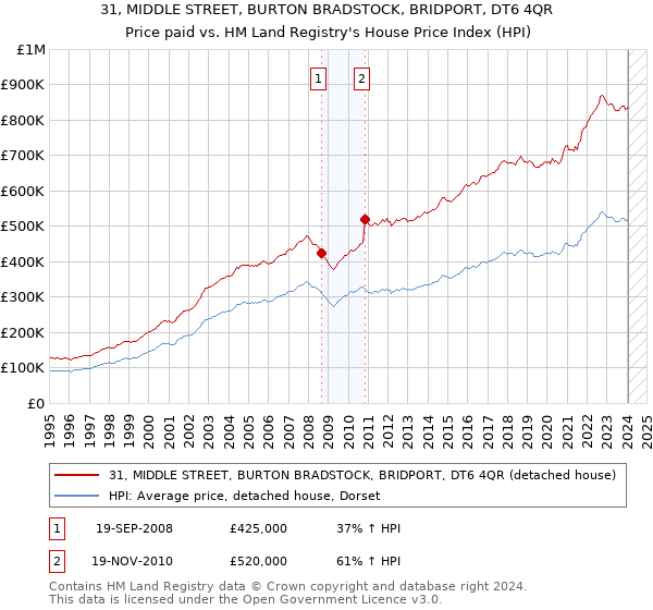 31, MIDDLE STREET, BURTON BRADSTOCK, BRIDPORT, DT6 4QR: Price paid vs HM Land Registry's House Price Index