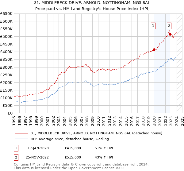 31, MIDDLEBECK DRIVE, ARNOLD, NOTTINGHAM, NG5 8AL: Price paid vs HM Land Registry's House Price Index