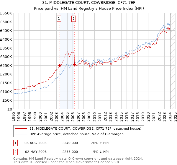 31, MIDDLEGATE COURT, COWBRIDGE, CF71 7EF: Price paid vs HM Land Registry's House Price Index