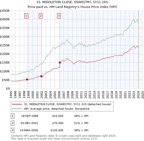 31, MIDDLETON CLOSE, OSWESTRY, SY11 2XS: Price paid vs HM Land Registry's House Price Index
