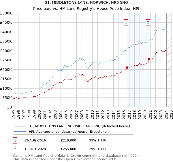 31, MIDDLETONS LANE, NORWICH, NR6 5NQ: Price paid vs HM Land Registry's House Price Index