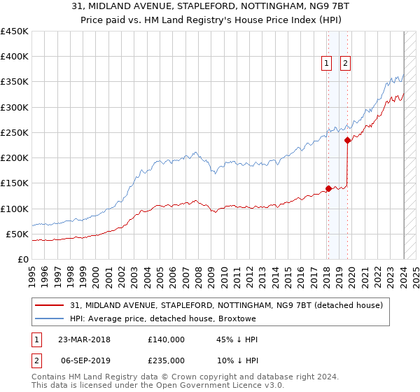 31, MIDLAND AVENUE, STAPLEFORD, NOTTINGHAM, NG9 7BT: Price paid vs HM Land Registry's House Price Index
