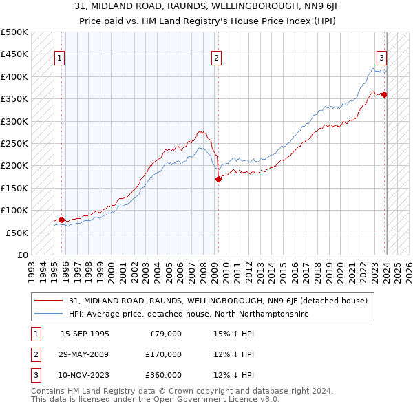 31, MIDLAND ROAD, RAUNDS, WELLINGBOROUGH, NN9 6JF: Price paid vs HM Land Registry's House Price Index
