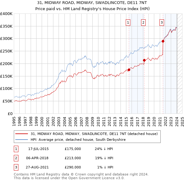 31, MIDWAY ROAD, MIDWAY, SWADLINCOTE, DE11 7NT: Price paid vs HM Land Registry's House Price Index