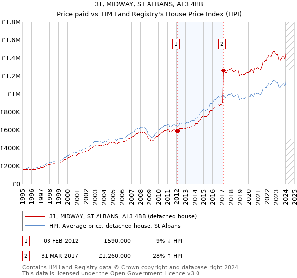 31, MIDWAY, ST ALBANS, AL3 4BB: Price paid vs HM Land Registry's House Price Index