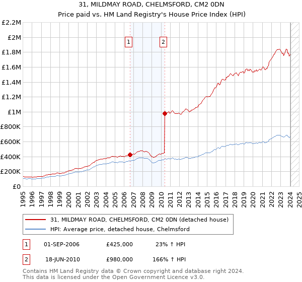 31, MILDMAY ROAD, CHELMSFORD, CM2 0DN: Price paid vs HM Land Registry's House Price Index