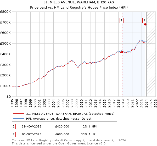 31, MILES AVENUE, WAREHAM, BH20 7AS: Price paid vs HM Land Registry's House Price Index