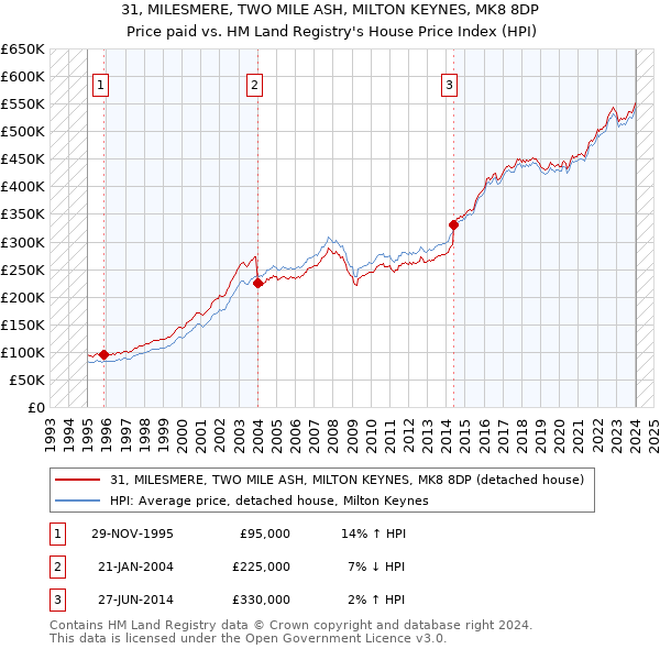 31, MILESMERE, TWO MILE ASH, MILTON KEYNES, MK8 8DP: Price paid vs HM Land Registry's House Price Index
