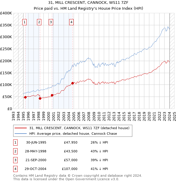 31, MILL CRESCENT, CANNOCK, WS11 7ZF: Price paid vs HM Land Registry's House Price Index