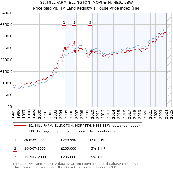 31, MILL FARM, ELLINGTON, MORPETH, NE61 5BW: Price paid vs HM Land Registry's House Price Index