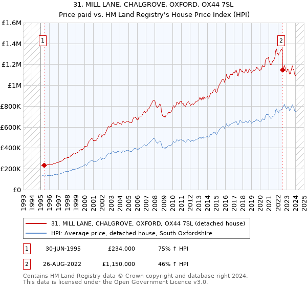 31, MILL LANE, CHALGROVE, OXFORD, OX44 7SL: Price paid vs HM Land Registry's House Price Index