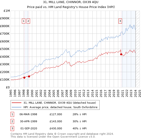 31, MILL LANE, CHINNOR, OX39 4QU: Price paid vs HM Land Registry's House Price Index