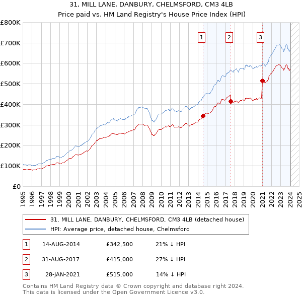 31, MILL LANE, DANBURY, CHELMSFORD, CM3 4LB: Price paid vs HM Land Registry's House Price Index