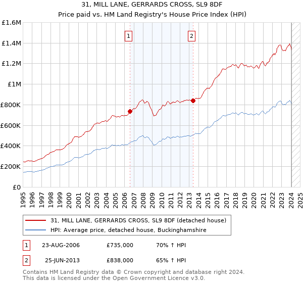 31, MILL LANE, GERRARDS CROSS, SL9 8DF: Price paid vs HM Land Registry's House Price Index