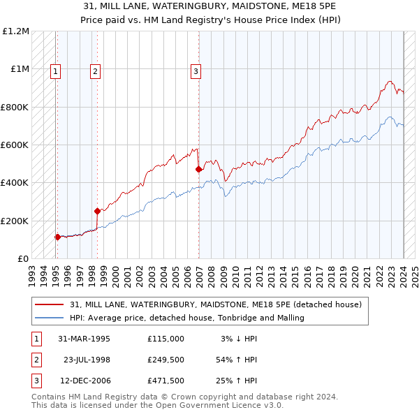 31, MILL LANE, WATERINGBURY, MAIDSTONE, ME18 5PE: Price paid vs HM Land Registry's House Price Index